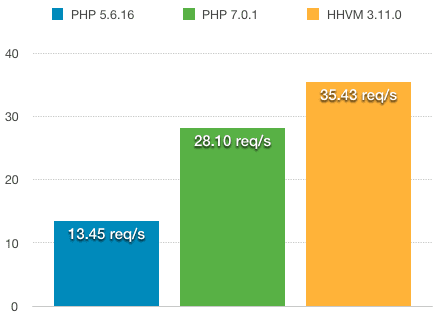 wordpress-hhvm-php7-php56-benchmark-admin